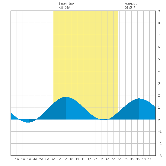 Whale Harbor tide chart for Monday, January 3, 2022