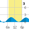 Whale Harbor tide chart for Monday, January 3, 2022