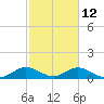 Whale Harbor tide chart for Saturday, February 12, 2022