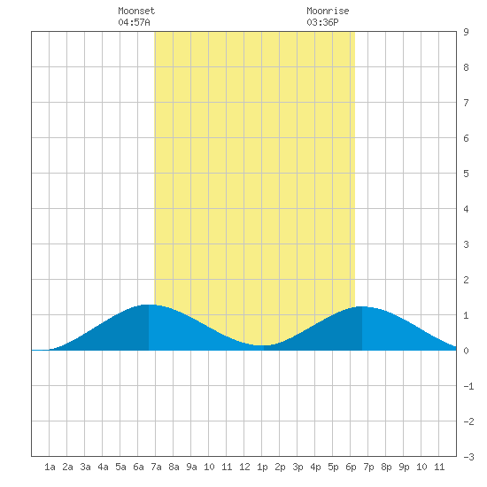 Whale Harbor tide chart for Sunday, February 13, 2022