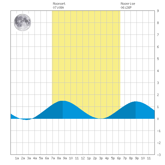 Whale Harbor tide chart for Wednesday, February 16, 2022