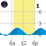 Whale Harbor tide chart for Tuesday, February 1, 2022