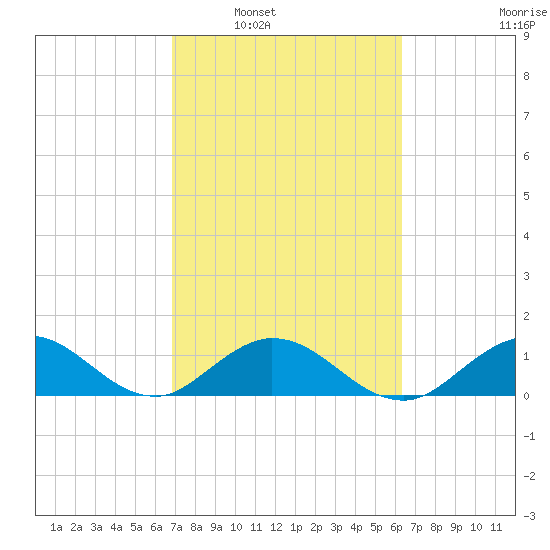 Whale Harbor tide chart for Monday, February 21, 2022