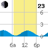 Whale Harbor tide chart for Wednesday, February 23, 2022