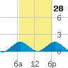 Whale Harbor tide chart for Monday, February 28, 2022