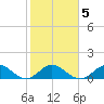 Whale Harbor tide chart for Saturday, February 5, 2022