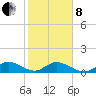 Whale Harbor tide chart for Tuesday, February 8, 2022