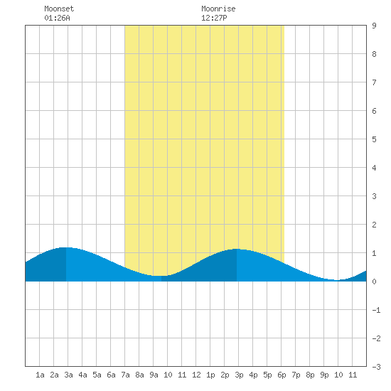 Whale Harbor tide chart for Wednesday, February 9, 2022