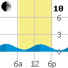 Whale Harbor tide chart for Thursday, March 10, 2022
