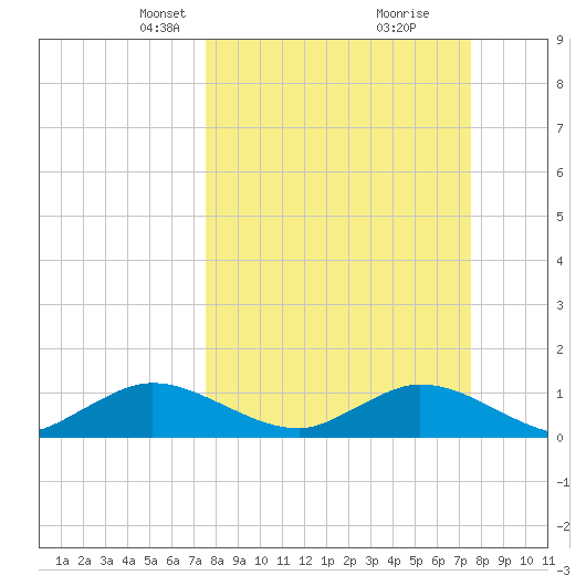 Whale Harbor tide chart for Sunday, March 13, 2022