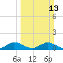 Whale Harbor tide chart for Sunday, March 13, 2022