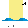 Whale Harbor tide chart for Monday, March 14, 2022