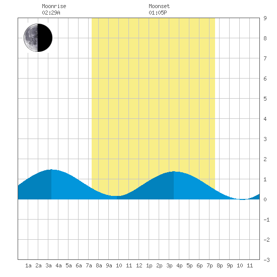 Whale Harbor tide chart for Friday, March 25, 2022