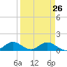 Whale Harbor tide chart for Saturday, March 26, 2022