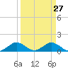 Whale Harbor tide chart for Sunday, March 27, 2022