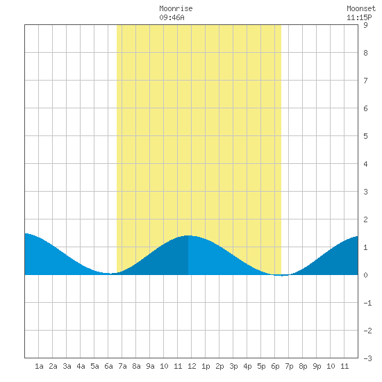 Whale Harbor tide chart for Monday, March 7, 2022