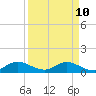 Whale Harbor tide chart for Sunday, April 10, 2022