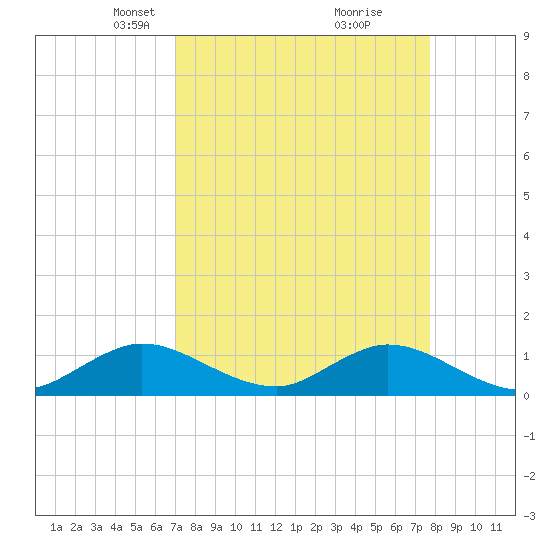 Whale Harbor tide chart for Monday, April 11, 2022