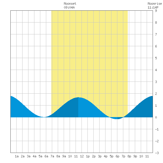 Whale Harbor tide chart for Tuesday, April 19, 2022