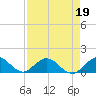 Whale Harbor tide chart for Tuesday, April 19, 2022