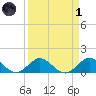 Whale Harbor tide chart for Friday, April 1, 2022