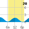 Whale Harbor tide chart for Wednesday, April 20, 2022