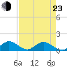Whale Harbor tide chart for Saturday, April 23, 2022