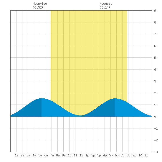 Whale Harbor tide chart for Monday, April 25, 2022