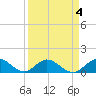 Whale Harbor tide chart for Monday, April 4, 2022