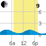 Whale Harbor tide chart for Saturday, April 9, 2022