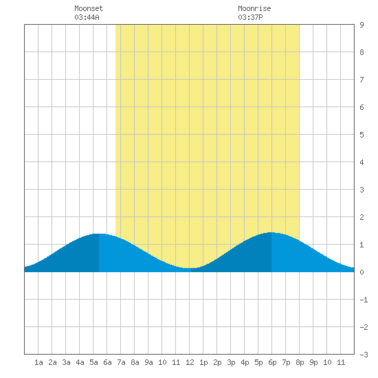 Whale Harbor tide chart for Wednesday, May 11, 2022