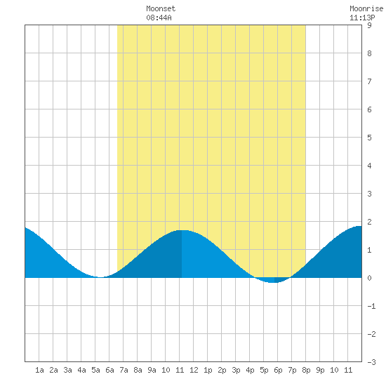 Whale Harbor tide chart for Wednesday, May 18, 2022