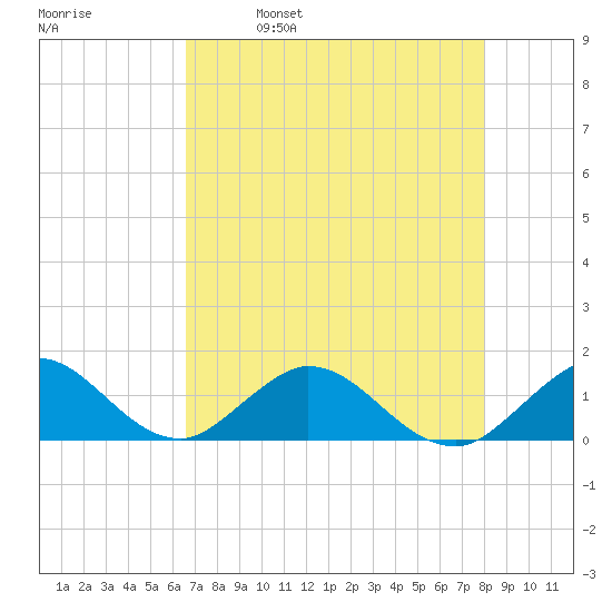 Whale Harbor tide chart for Thursday, May 19, 2022