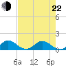Whale Harbor tide chart for Sunday, May 22, 2022