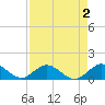 Whale Harbor tide chart for Monday, May 2, 2022