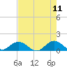 Whale Harbor tide chart for Saturday, June 11, 2022