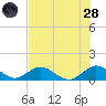 Whale Harbor tide chart for Tuesday, June 28, 2022