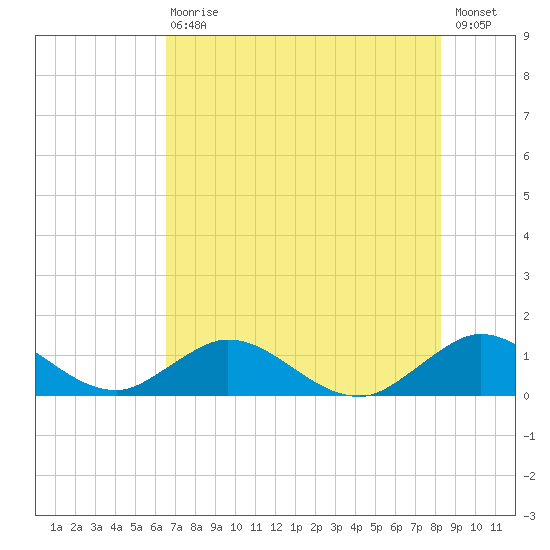 Whale Harbor tide chart for Wednesday, June 29, 2022