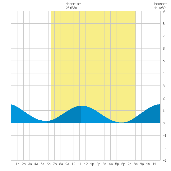 Whale Harbor tide chart for Thursday, June 2, 2022