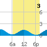 Whale Harbor tide chart for Friday, June 3, 2022