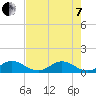 Whale Harbor tide chart for Tuesday, June 7, 2022