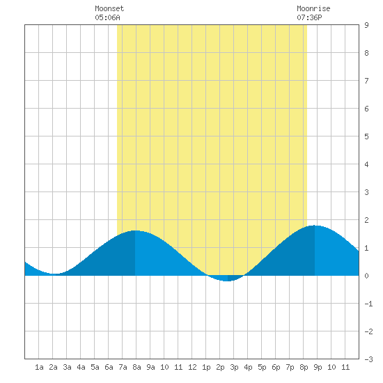 Whale Harbor tide chart for Tuesday, July 12, 2022