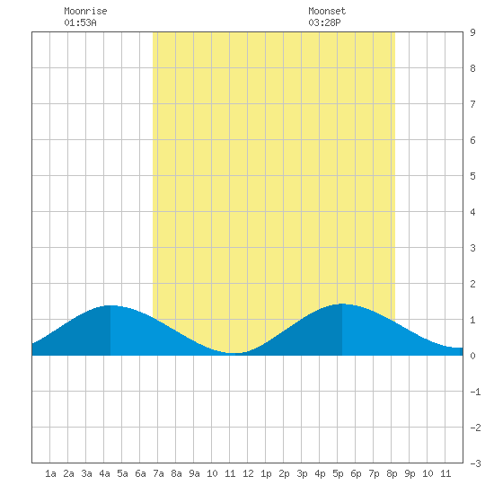 Whale Harbor tide chart for Friday, July 22, 2022