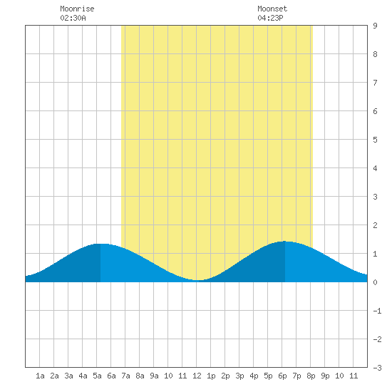 Whale Harbor tide chart for Saturday, July 23, 2022
