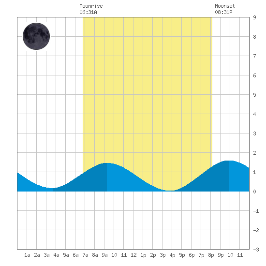 Whale Harbor tide chart for Thursday, July 28, 2022