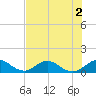 Whale Harbor tide chart for Saturday, July 2, 2022