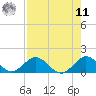 Whale Harbor tide chart for Thursday, August 11, 2022