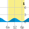 Whale Harbor tide chart for Monday, August 1, 2022