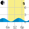 Whale Harbor tide chart for Friday, August 5, 2022