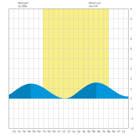 Whale Harbor tide chart for Sunday, August 7, 2022